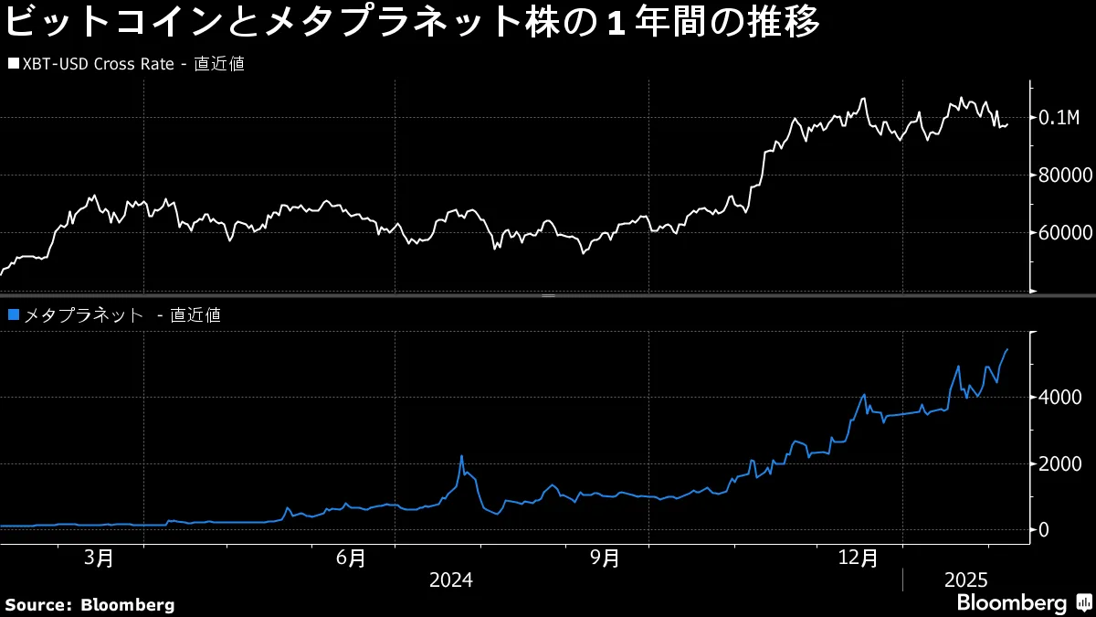 和製マイクロストラテジーの株価、１年で46倍－ビットコイン投資 - Bloomberg