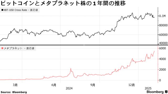 ビットコインとメタプラネット株の１年間の推移