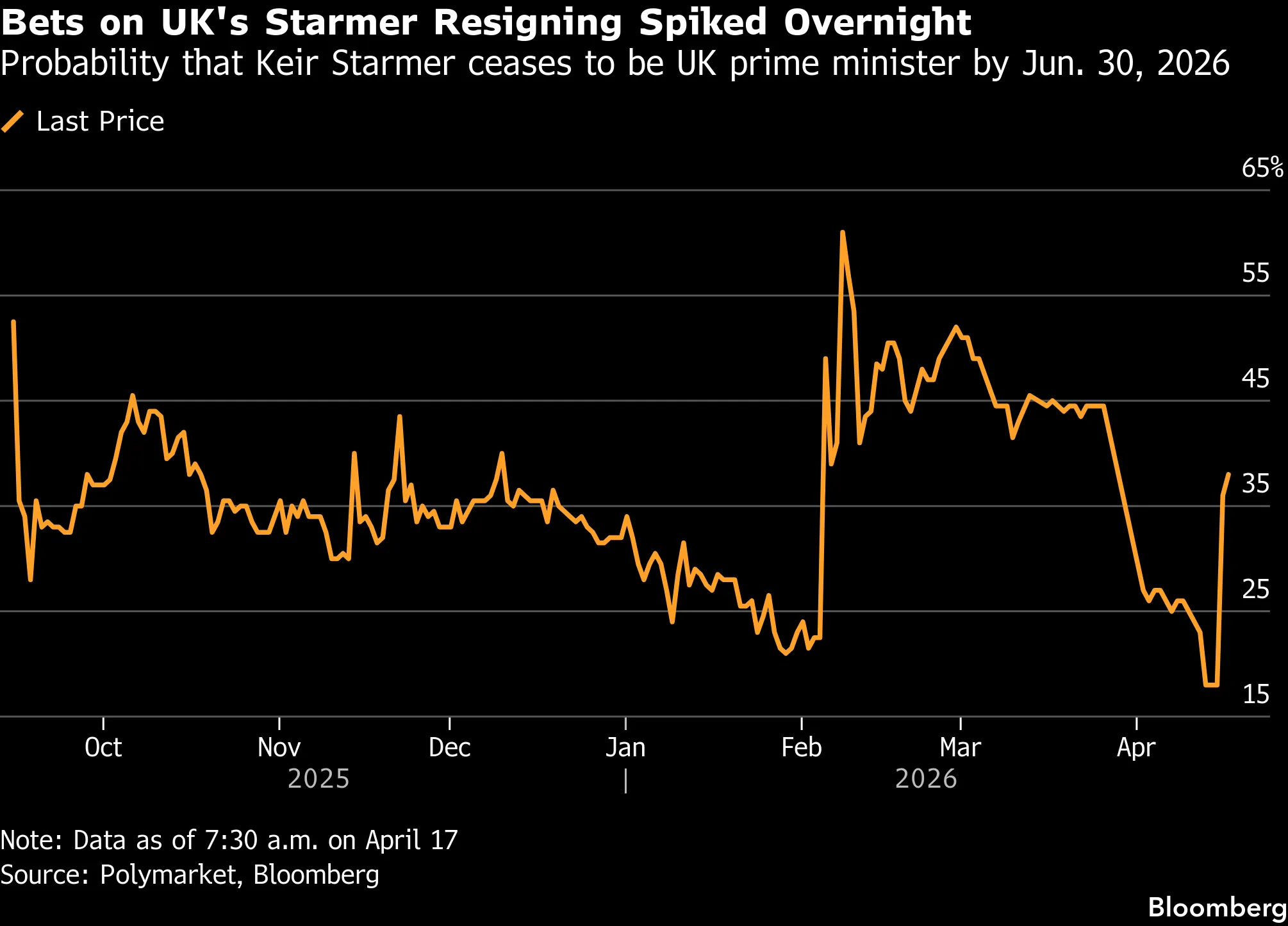 Bets on UK's Starmer Resigning Spiked Overnight | Probability that Keir Starmer ceases to be UK prime minister by Jun. 30, 2026