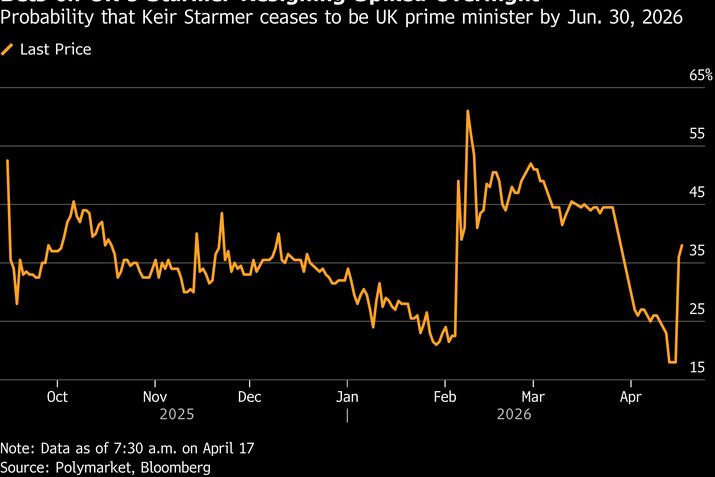 Bets on UK's Starmer Resigning Spiked Overnight | Probability that Keir Starmer ceases to be UK prime minister by Jun. 30, 2026