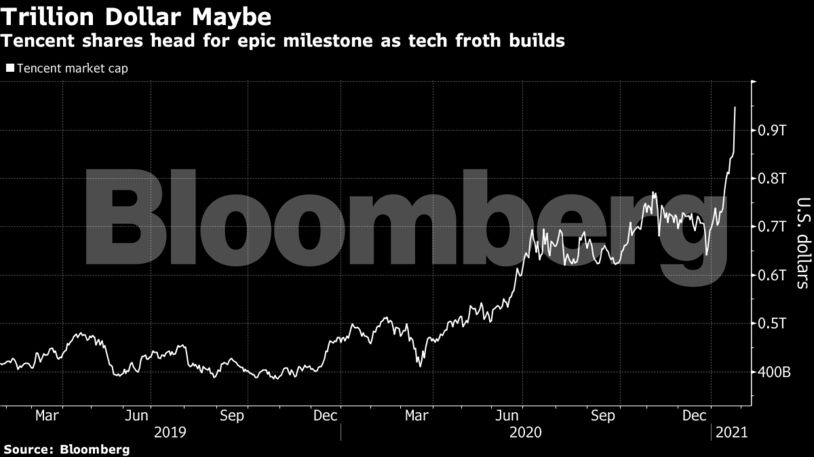 Tencent shares head for epic milestone as tech froth builds