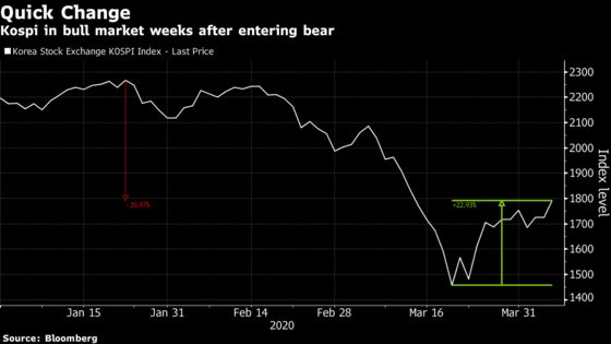 Some Asian Markets Surge to Bull Territory on Easing Death Toll