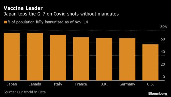 Japan Leads the G-7 in Covid Shots Without a Mandate in Sight