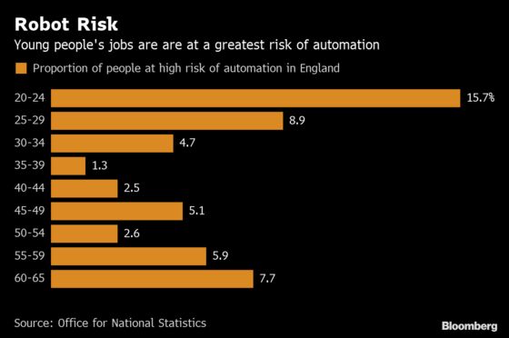 Women, Young People’s Jobs Face Greatest Automation Risk in U.K.