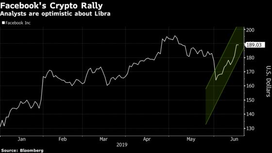 Facebook Shares Lose Enthusiasm for `Watershed' Crypto Move