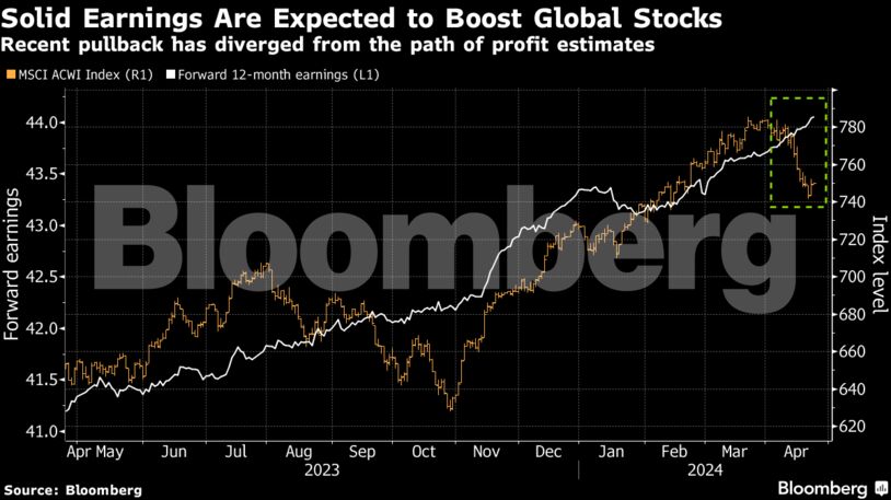 Solid Earnings Are Expected to Boost Global Stocks | Recent pullback has diverged from the path of profit estimates