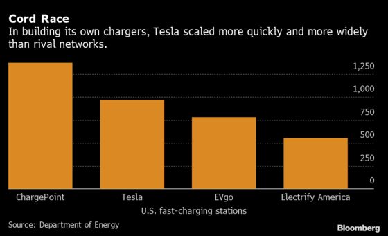 EVgo Plugs Its Chargers Into Tesla