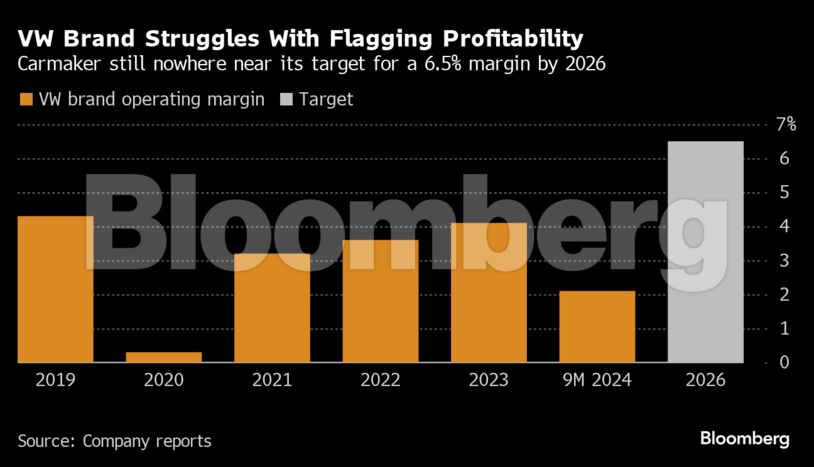 VW Brand Struggles With Flagging Profitability | Carmaker still nowhere near its target for a 6.5% margin by 2026