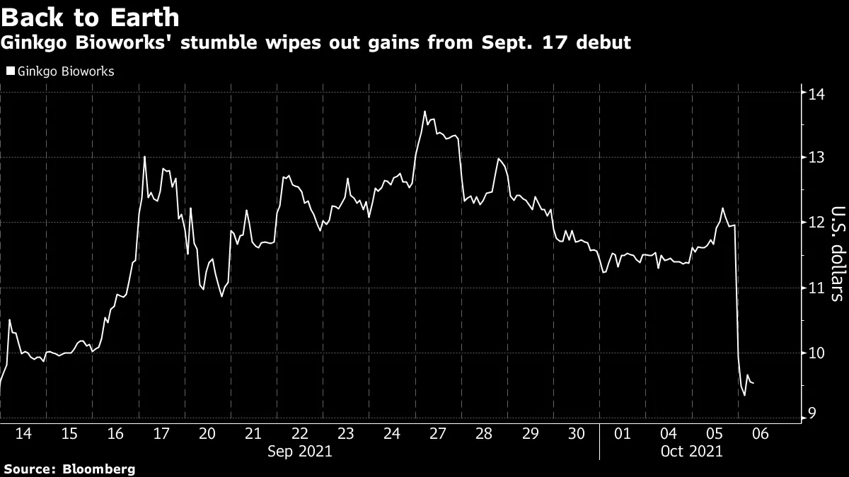 Ginkgo Bioworks' stumble wipes out gains from Sept. 17 debut