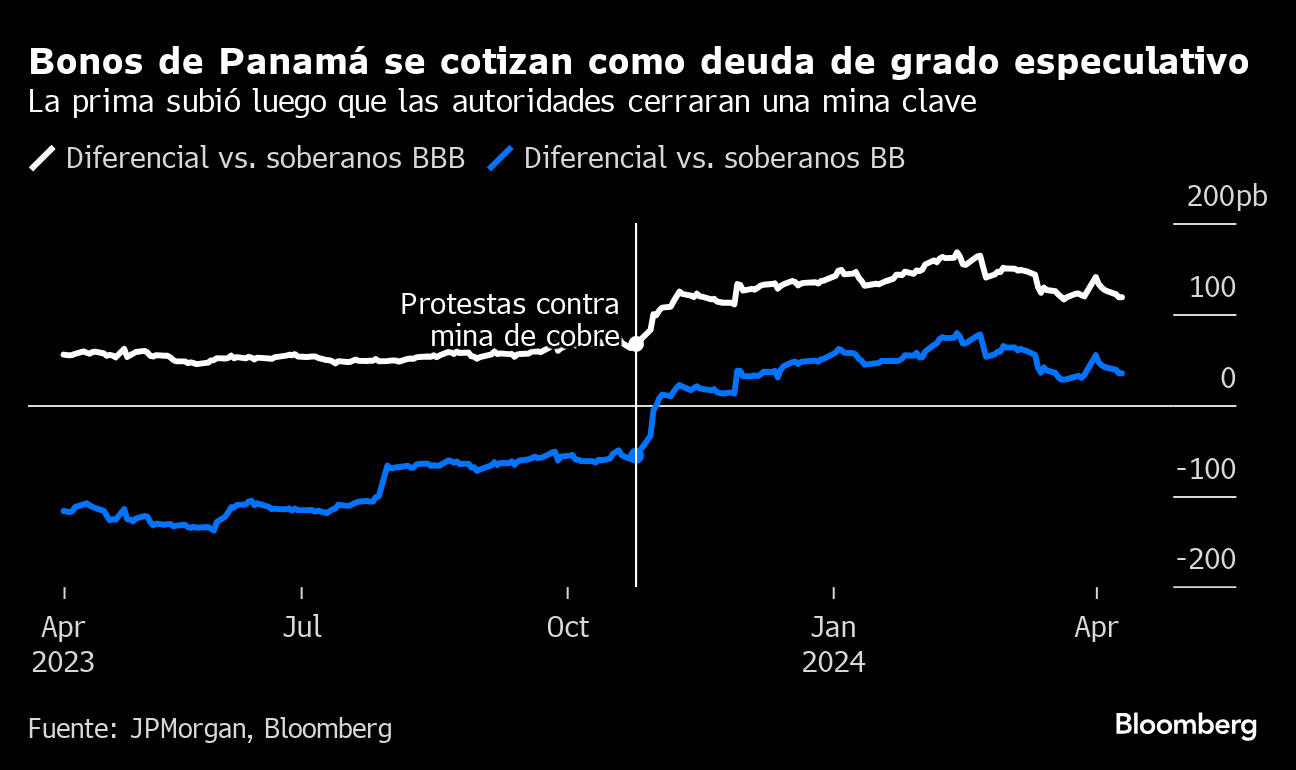 Panamá quiere mantener grado de inversión tras cierre de mina - Bloomberg