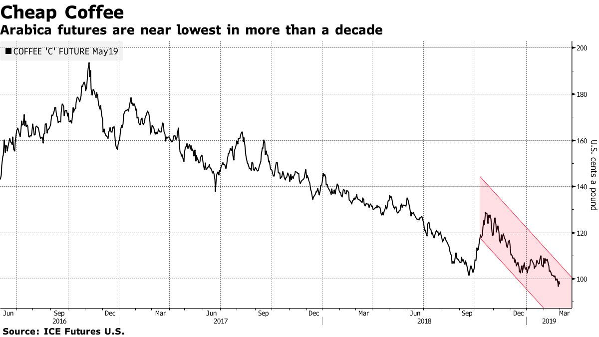 Robusta prices increase in Brazil due to dollar rise, weather in