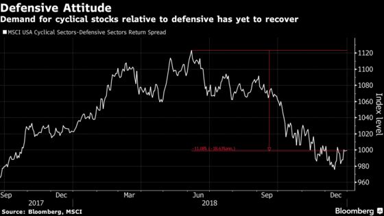 U.S. Stocks Can't Shake Fears That Spurred December's Bloodbath