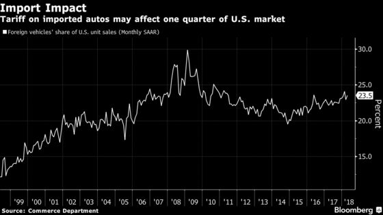 Trump Is Said to Consider Slapping Tariffs on Auto Imports