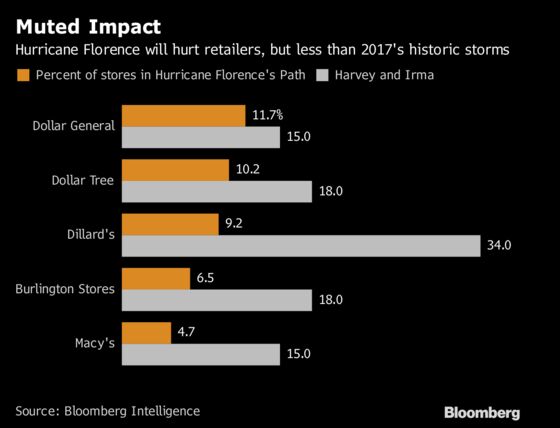 Hurricane Florence Won't Be as Disruptive for Retailers as 2017 Storms                                                         