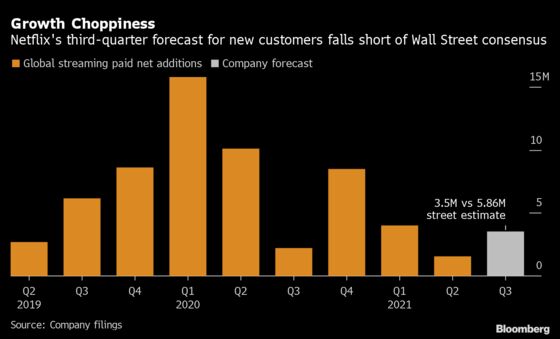 Netflix Slides the Most in Three Months After Tepid Forecast