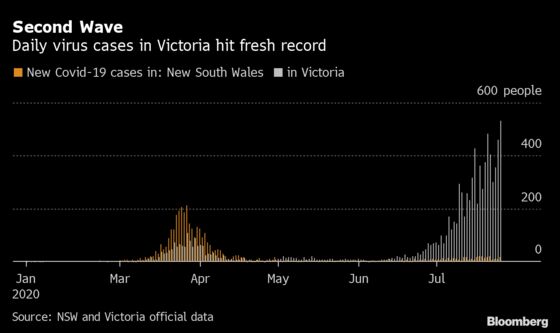 Australia’s Victoria Gripped in Second-Wave with New Case Record