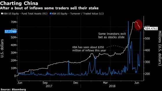 China ETF That Was Popular Last Month Turns Sour as Trade War Escalates