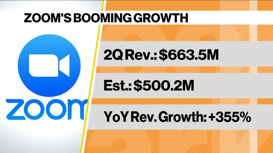Zoom Soars on Surging Sales, Forecasts That Swamp Estimates