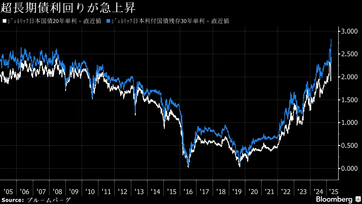 新発30年国債利回りが急上昇、21年ぶり高水準に－財政拡張を警戒 - Bloomberg