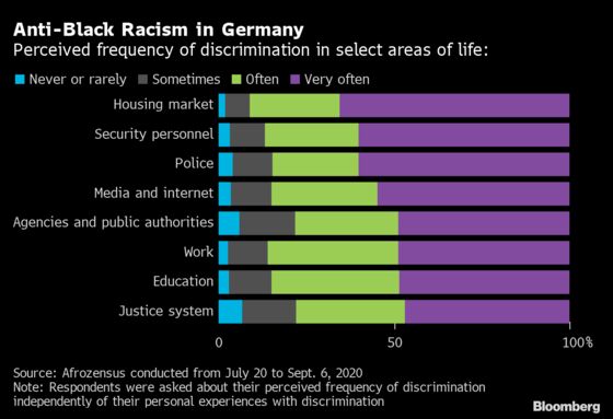 Black People in German Survey Report ‘Extensive’ Discrimination