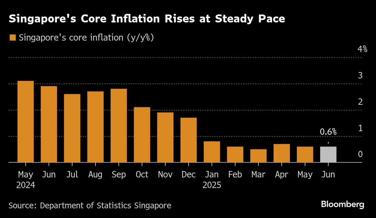 🚨 ⚫️BREAKING: Inflazione a Singapore stabile a giugno in attesa della revisione della politica monetaria