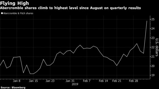 Abercrombie Jumps to Six-Month High on Upbeat Sales Forecast