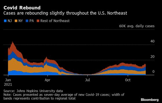 Covid-19 Rebound Hits U.S. Northeast Including Rural New York