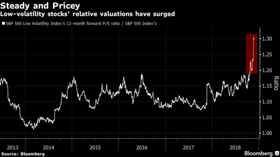 Safe Spaces in the Stock Market Are Looking Shaky Now