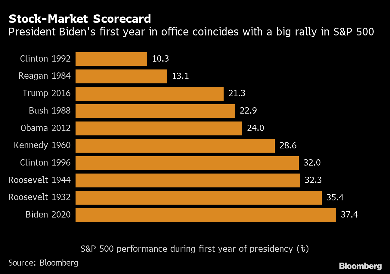 S＆P500種指数、米大統領選後の1年間の上昇率が近年で最高 Bloomberg