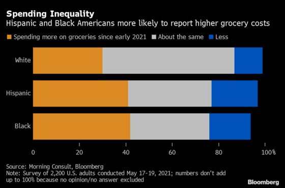 Meat Eaters Hit Hardest as Inflation Sweeps U.S. Grocery Aisles