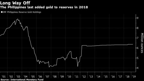 Gold Rush by Central Banks Gets Boost as Philippines Joins Push