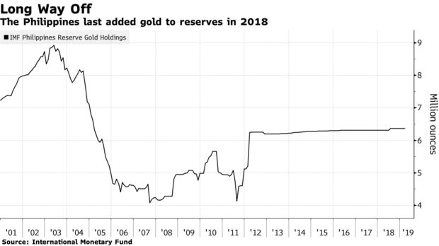 The Philippines last added gold to reserves in 2018