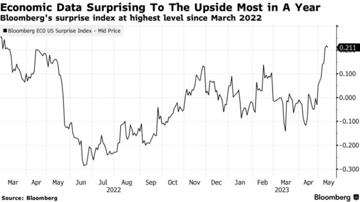 Fed Poised for Big Upgrade to Outlook Despite Swirling Risks - Bloomberg
