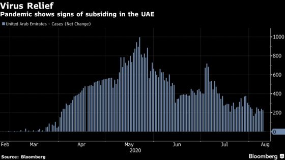 Dubai Businesses Return to Growth First Time Since Virus Struck