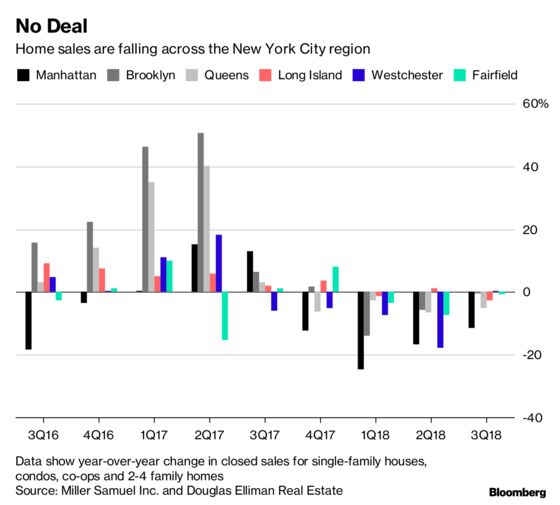 The Long-Anticipated New York Area Housing Slump Has Officially Arrived