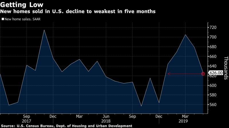 New homes sold in U.S. decline to weakest in five months