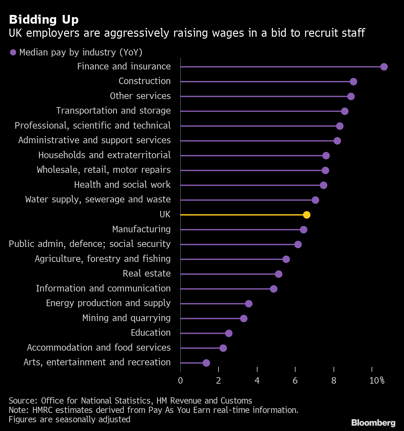 UK's Next PM, Rishi Sunak or Liz Truss, Has Help from Economy, Jobs Market  - Bloomberg