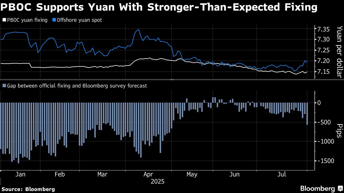 ⚫️ BLOOMBERG: La Cina interviene per stabilizzare lo yuan dopo il calo a due mesi