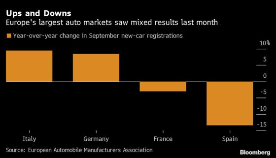 Europe Car Sales Rise 1.1% in Surprise First Gain of 2020