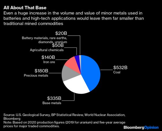 EV Batteries Won’t Be Enough to Save the Mining Industry