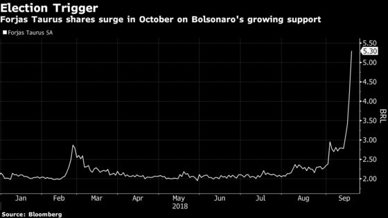 Brazil's Hottest Stock? A Gunmaker Caught Up in Bolsonaro Fever