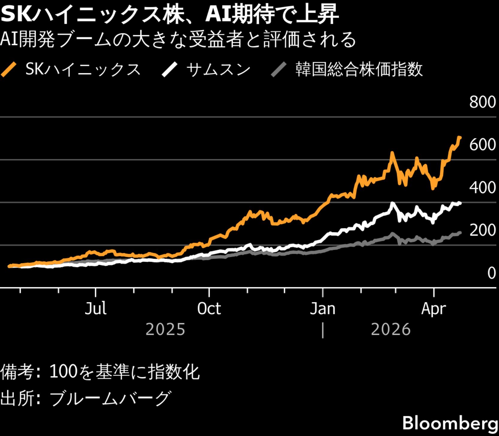 SKハイニックス、営業利益5倍－AI開発ブームでメモリー価格上昇鮮明