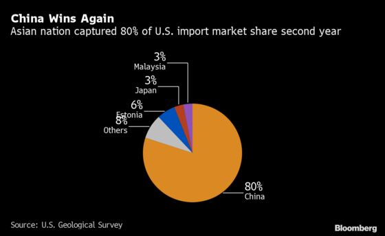 U.S. Drones Scouring for Rare Earths to End Reliance on China
