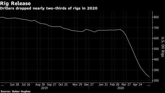 America’s Shale Drillers Extend Their Retreat for a 10th Week