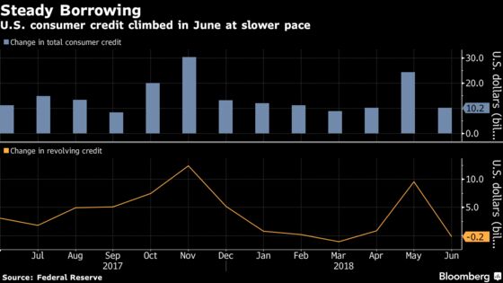 Consumer Credit in U.S. Rose Less Than Estimated in June