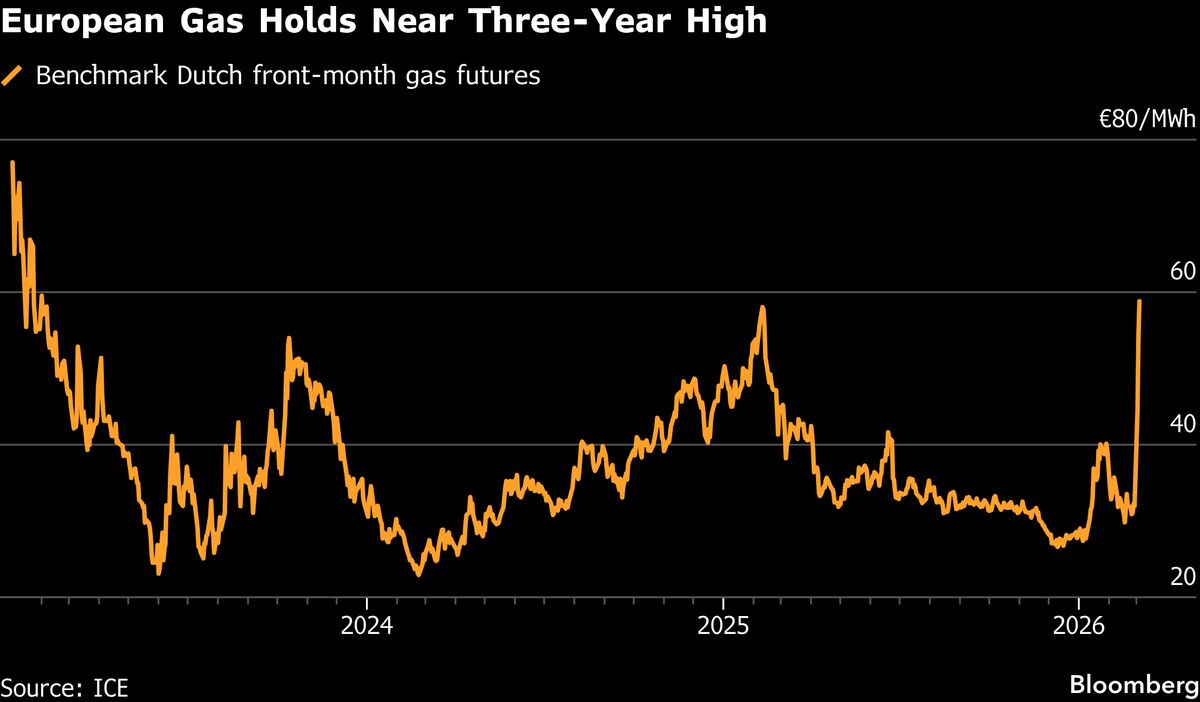 Europe Gas Rises Again as Shippers Unconvinced by US Hormuz Plan