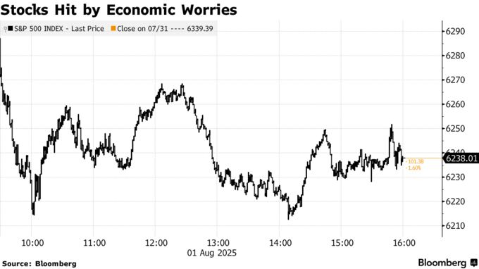 Stocks Hit by Economic Worries