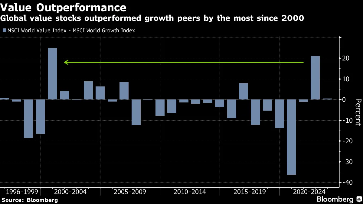 ゴールドマン、2023年もバリュー株優位と予想－実質金利は高止まりへ - Bloomberg