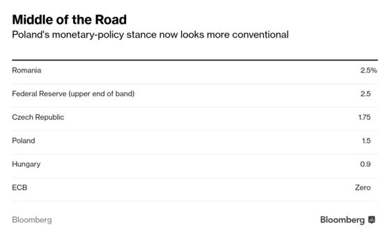 Poland Extends Record Rate Pause as Global Mood Turns Dovish