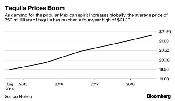 How the Tequila Boom Could Go Bust